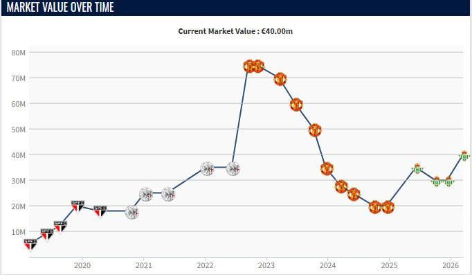 皇冠体育-本赛季各赛事11球9助，安东尼身价上涨1000万欧至4000万欧